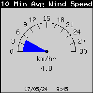 Current Wind Speed 10 min.