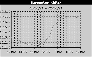 Barómetro